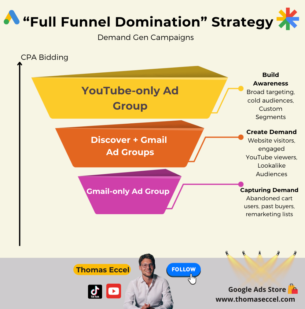 Google Demand Gen Strategy