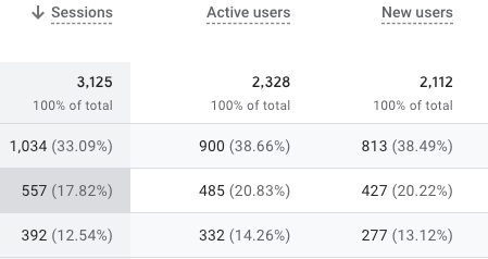 Google analytics update percentages and notifications