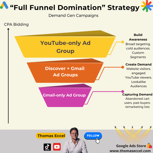 Google Ads Demand Gen Campaign Strategy - The "Full Funnel Domination" by Thomas Eccel